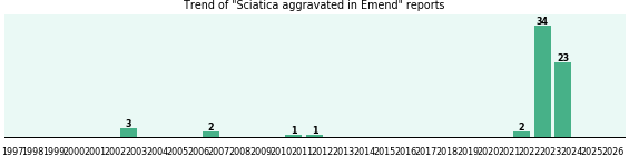 Could Emend cause Sciatica aggravated? Could Emend cause Sciatica aggravated?